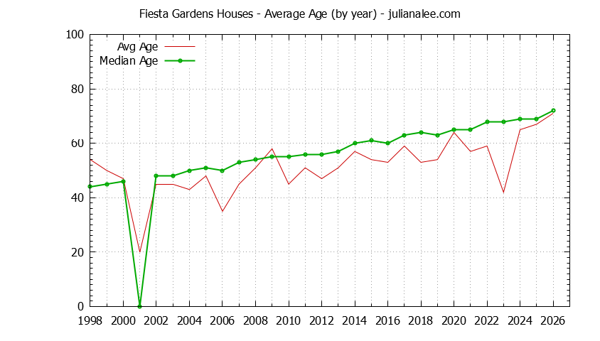 Yearly Average Age of Fiesta Gardens Houses Sold Graph of the Yearly Average Age of Fiesta Gardens Houses Sold