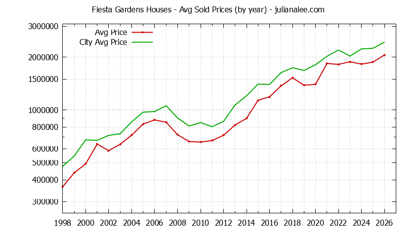 Yearly Average Price of a Fiesta Gardens Home Yearly Average Price of a Fiesta Gardens Home