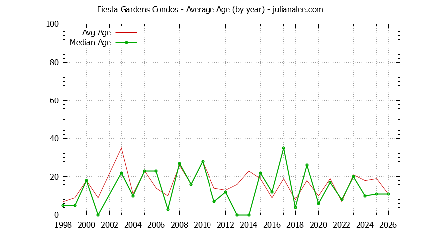 Yearly Average Age of Fiesta Gardens Condos Sold Graph of the Yearly Average Age of Fiesta Gardens Condos Sold
