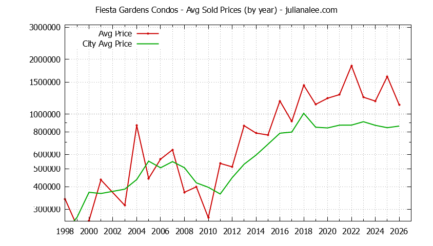 Yearly Average Price of Fiesta Gardens vs. San Mateo Condos Sold Graph of the Yearly Average Price of Fiesta Gardens vs. San Mateo Condos Sold