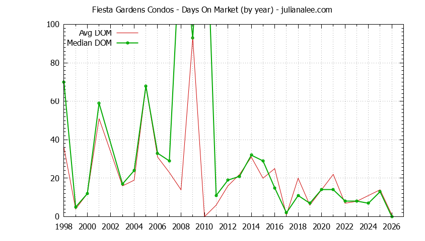 Yearly Average Days On Market for Fiesta Gardens Condos Sold Graph of the Yearly Average Days On Market for Fiesta Gardens Condos Sold