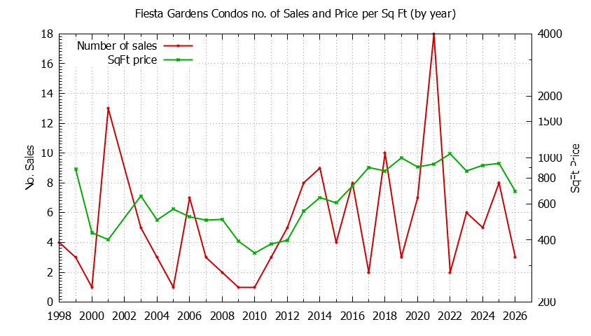Yearly Number & Price Per SqFt of Fiesta Gardens Condos Sold Graph of the Yearly Number & Price Per SqFt of Fiesta Gardens Condos Sold