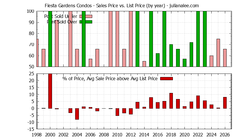Yearly Average Sales Price vs. List Price for Fiesta Gardens Condos Graph of the Yearly Sales Price vs. List Price for Fiesta Gardens Condos