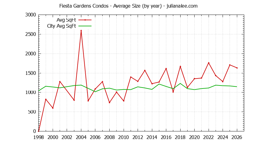 Yearly Average Size of Fiesta Gardens vs. San Mateo Condos Sold Graph of the Yearly Average Size of Fiesta Gardens vs. San Mateo Condos Sold