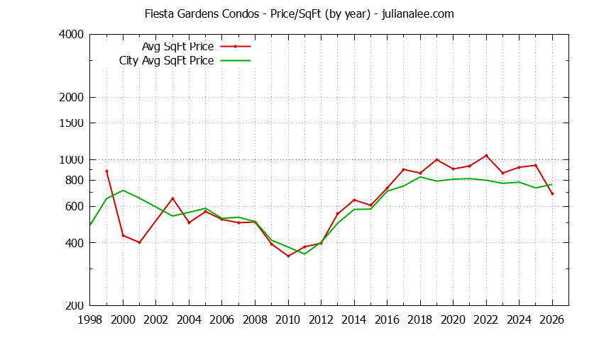 Yearly Average Price Per Square Foot for Fiesta Gardens vs. San Mateo Condos Sold Graph of the Yearly Average Price Per Square Foot for Fiesta Gardens vs. San Mateo Condos Sold