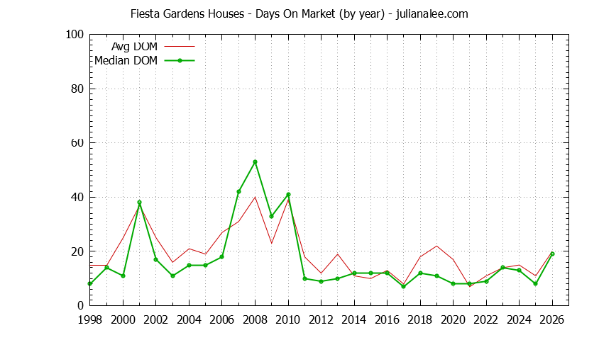 Yearly Average Days On Market for Fiesta Gardens Houses Sold Graph of the Yearly Average Days On Market for Fiesta Gardens Houses Sold