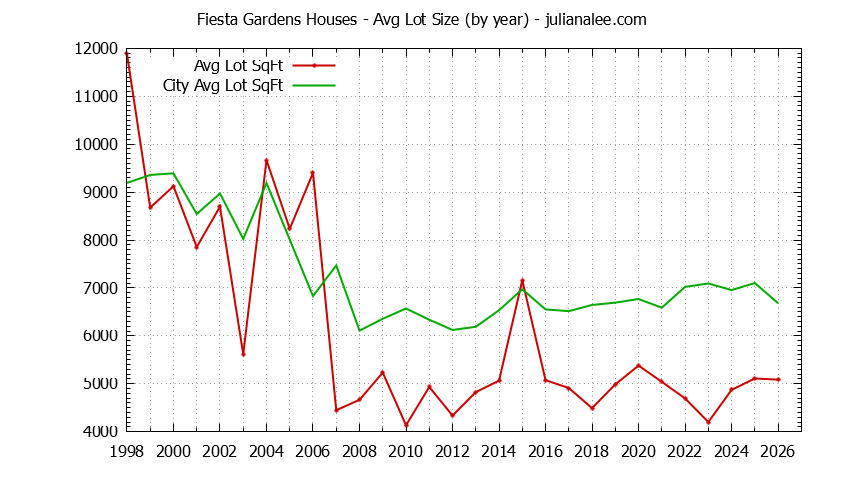 Yearly Average Lot Size of Fiesta Gardens vs. San Mateo Houses Sold Graph of the Yearly Average Lot Size of Fiesta Gardens vs. San Mateo Houses Sold