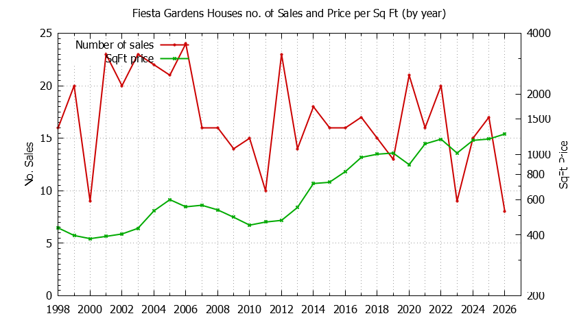 Yearly Number vs. Price Per SqFt for Fiesta Gardens Houses Sold Graph of the Yearly Number vs. Price Per SqFt for Fiesta Gardens Houes Sold