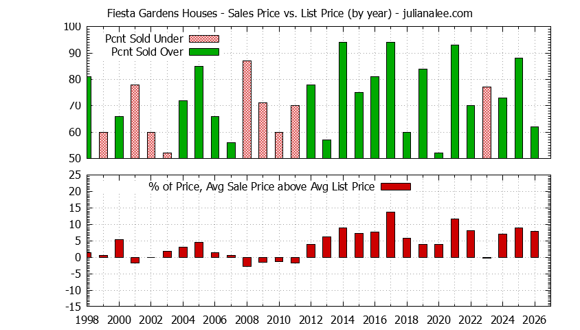 Yearly Average Sales Price vs. List Price for Fiesta Gardens Houses Graph of the Yearly Average Sales Price vs. List Price for Fiesta Gardens Houses