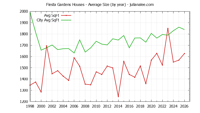 Yearly Average Size of Fiesta Gardens vs. San Mateo Houses Sold Graph of the Yearly Average Size of Fiesta Gardens vs. San Mateo Houses Sold