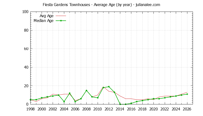 Yearly Average Age of Fiesta Gardens Townhouses Sold Graph of the Yearly Average Age of Fiesta Gardens Townhouses Sold