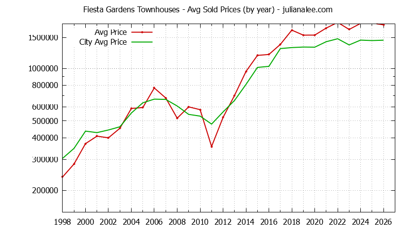 Yearly Average Price of Fiesta Gardens vs. San Mateo Townhouses Sold Graph of the Yearly Average Price of Fiesta Gardens vs. San Mateo Townhouses Sold