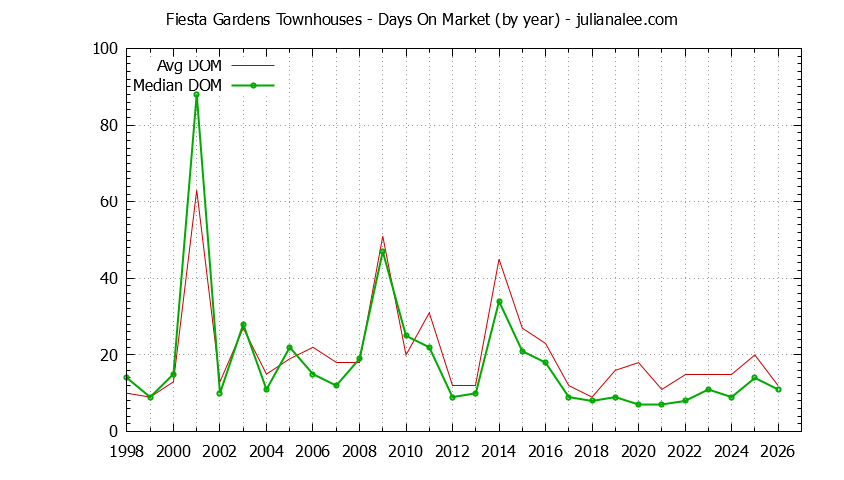 Yearly Average Days On Market for Fiesta Gardens Townhouses Sold Graph of the Yearly Average Days On Market for Fiesta Gardens Townhouses Sold