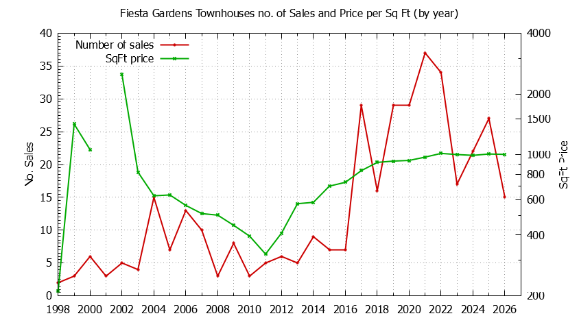 Yearly Number & Price Per SqFt of Fiesta Gardens Townhouses Sold Graph of the Yearly Number & Price Per SqFt of Fiesta Gardens Townhouses Sold