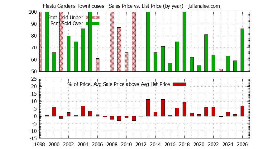 Yearly Average Sales Price vs. List Price for Fiesta Gardens Townhouses Graph of the Yearly Sales Price vs. List Price for Fiesta Gardens Townhouses