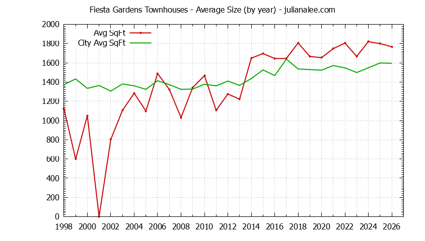 Yearly Average Size of Fiesta Gardens vs. San Mateo Townhouses Sold Graph of the Yearly Average Size of Fiesta Gardens vs. San Mateo Townhouses Sold