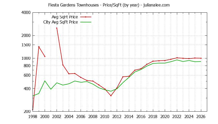 Yearly Average Price Per Square Foot for Fiesta Gardens vs. San Mateo Townhouses Sold Graph of the Yearly Average Price Per Square Foot for Fiesta Gardens vs. San Mateo Townhouses Sold