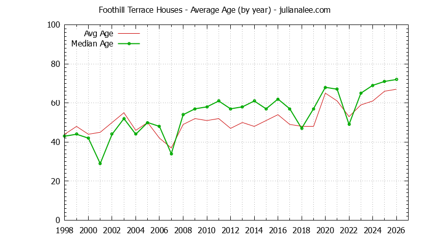 Graph of the Yearly Average Age of Foothill Terrace Houses Sold