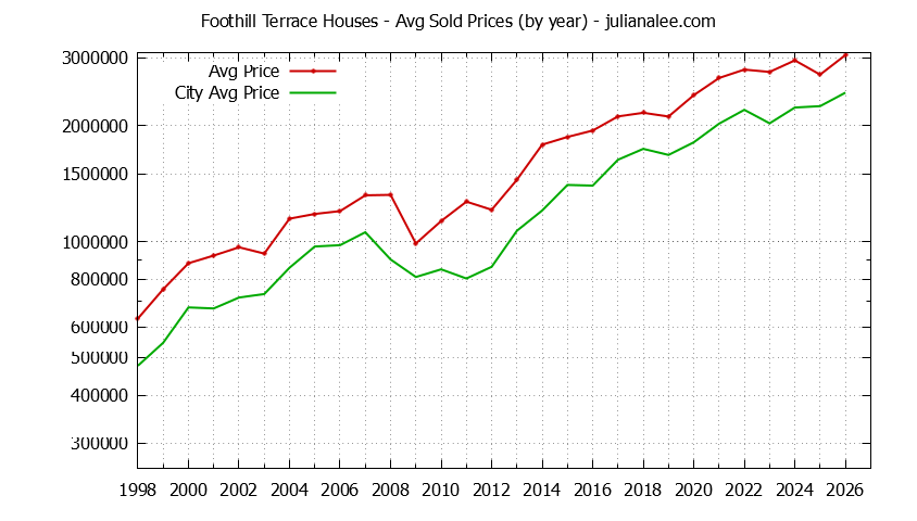 Yearly Average Price of a Foothill Terrace Home