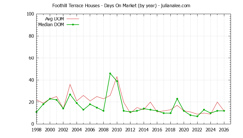 Graph of the Yearly Average Days On Market for Foothill Terrace Houses Sold
