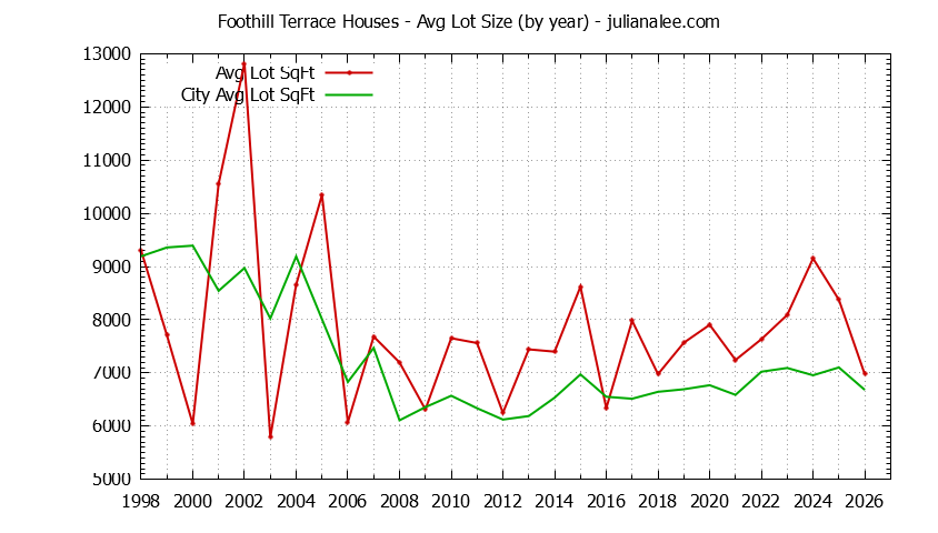 Graph of the Yearly Average Lot Size of Foothill Terrace vs. San Mateo Houses Sold