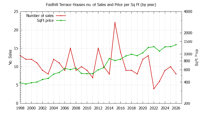 Graph of the Yearly Number vs. Price Per SqFt for Foothill Terrace Houes Sold