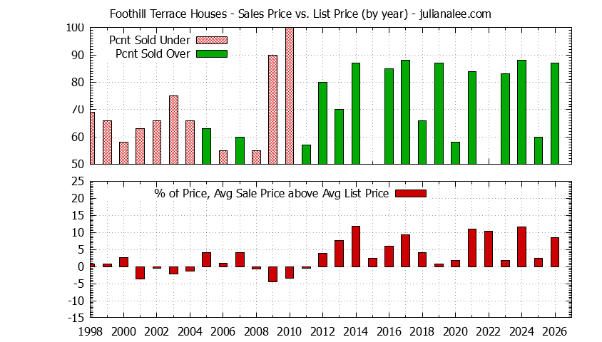Graph of the Yearly Average Sales Price vs. List Price for Foothill Terrace Houses