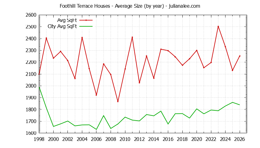Graph of the Yearly Average Size of Foothill Terrace vs. San Mateo Houses Sold