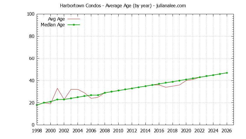 Yearly Average Age of Harbortown Condos Sold Graph of the Yearly Average Age of Harbortown Condos Sold