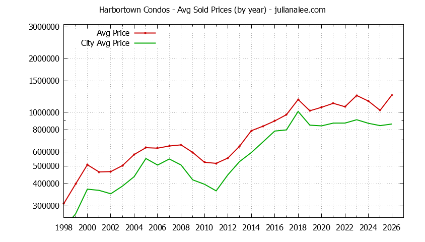 Yearly Average Price of Harbortown vs. San Mateo Condos Sold Graph of the Yearly Average Price of Harbortown vs. San Mateo Condos Sold