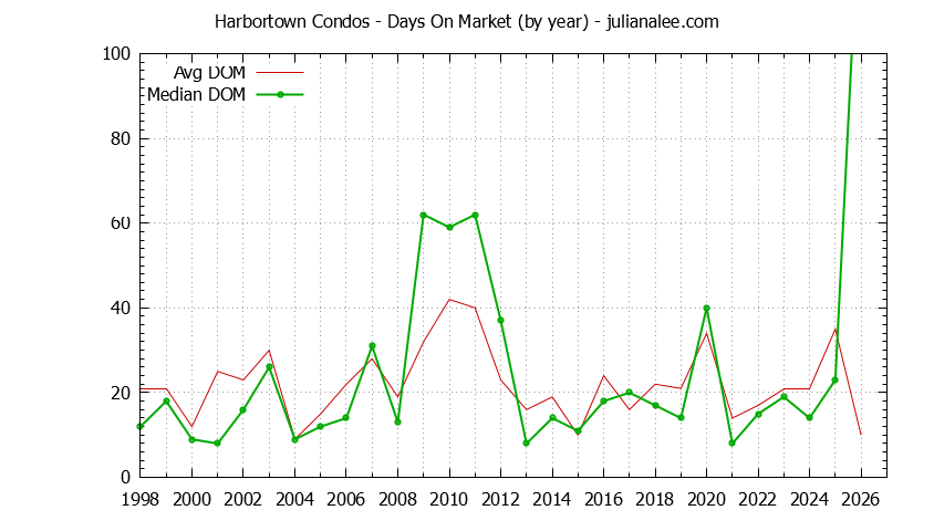 Yearly Average Days On Market for Harbortown Condos Sold Graph of the Yearly Average Days On Market for Harbortown Condos Sold