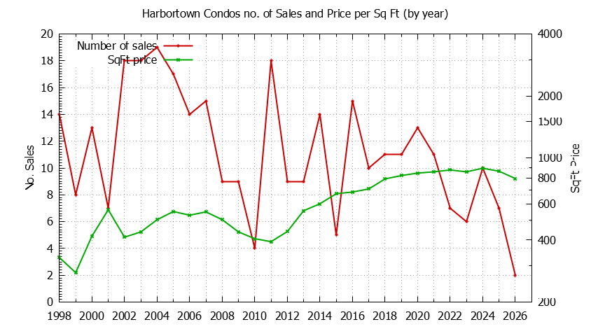 Yearly Number & Price Per SqFt of Harbortown Condos Sold Graph of the Yearly Number & Price Per SqFt of Harbortown Condos Sold