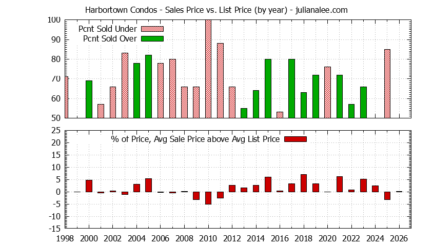 Yearly Average Sales Price vs. List Price for Harbortown Condos Graph of the Yearly Sales Price vs. List Price for Harbortown Condos