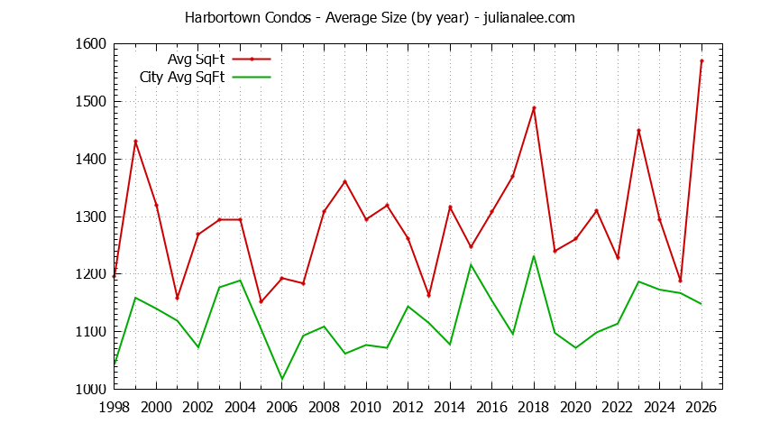Yearly Average Size of Harbortown vs. San Mateo Condos Sold Graph of the Yearly Average Size of Harbortown vs. San Mateo Condos Sold