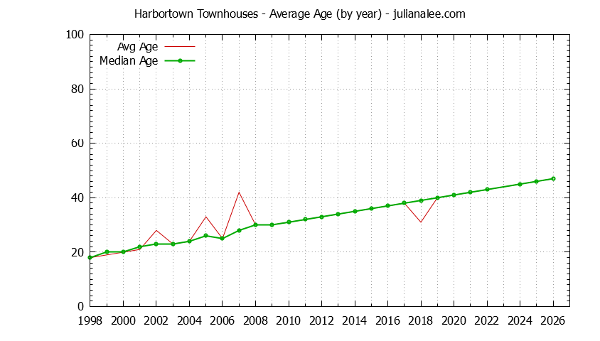 Yearly Average Age of Harbortown Townhouses Sold Graph of the Yearly Average Age of Harbortown Townhouses Sold