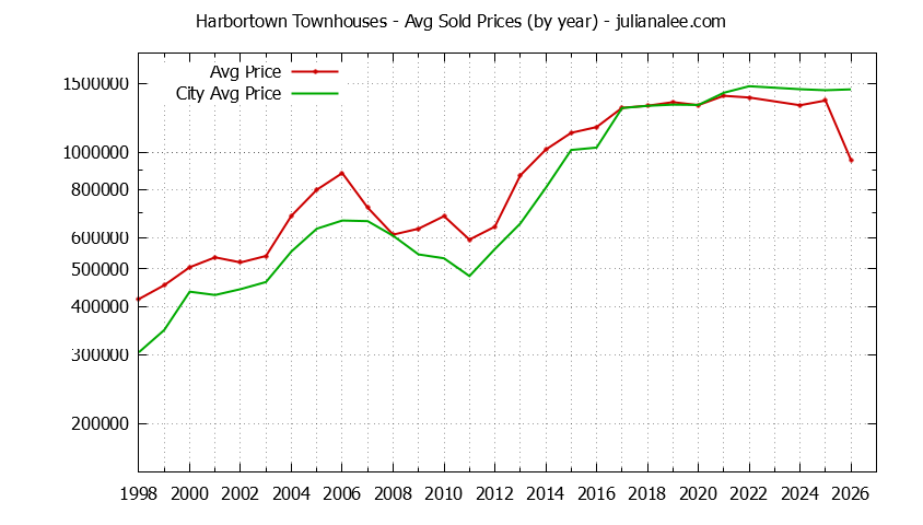 Yearly Average Price of Harbortown vs. San Mateo Townhouses Sold Graph of the Yearly Average Price of Harbortown vs. San Mateo Townhouses Sold