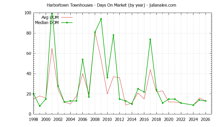 Yearly Average Days On Market for Harbortown Townhouses Sold Graph of the Yearly Average Days On Market for Harbortown Townhouses Sold
