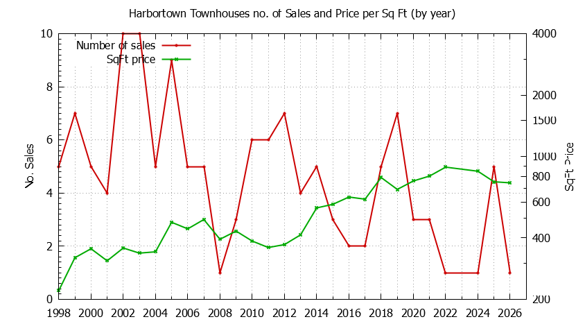 Yearly Number & Price Per SqFt of Harbortown Townhouses Sold Graph of the Yearly Number & Price Per SqFt of Harbortown Townhouses Sold
