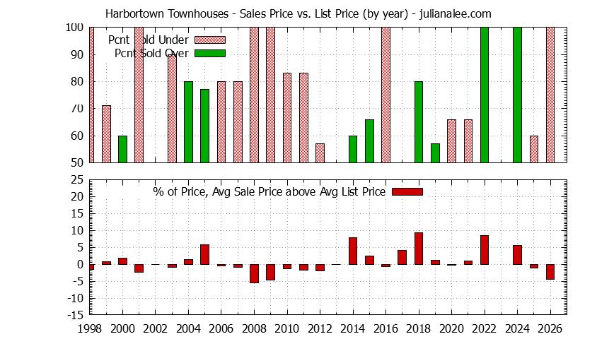 Yearly Average Sales Price vs. List Price for Harbortown Townhouses Graph of the Yearly Sales Price vs. List Price for Harbortown Townhouses