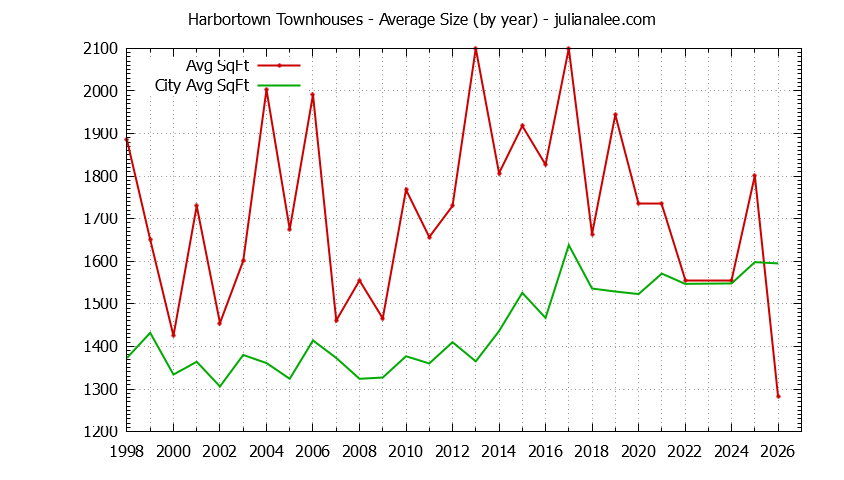 Yearly Average Size of Harbortown vs. San Mateo Townhouses Sold Graph of the Yearly Average Size of Harbortown vs. San Mateo Townhouses Sold