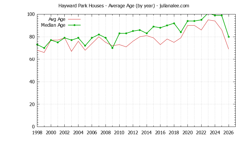 Yearly Average Age of Hayward Park Houses Sold Graph of the Yearly Average Age of Hayward Park Houses Sold