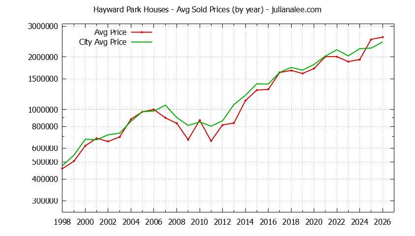 Yearly Average Price of a Hayward Park Home Yearly Average Price of a Hayward Park Home