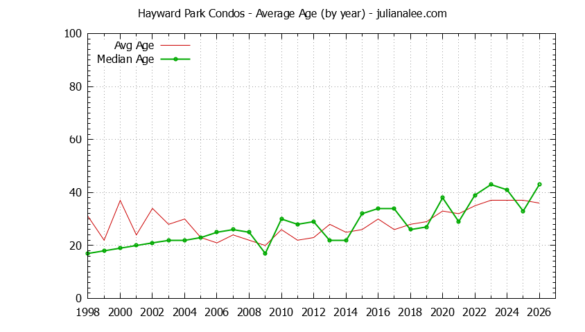 Yearly Average Age of Hayward Park Condos Sold Graph of the Yearly Average Age of Hayward Park Condos Sold
