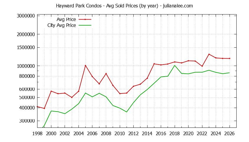 Yearly Average Price of Hayward Park vs. San Mateo Condos Sold Graph of the Yearly Average Price of Hayward Park vs. San Mateo Condos Sold