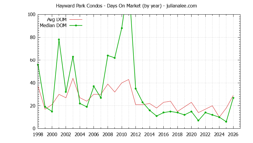 Yearly Average Days On Market for Hayward Park Condos Sold Graph of the Yearly Average Days On Market for Hayward Park Condos Sold