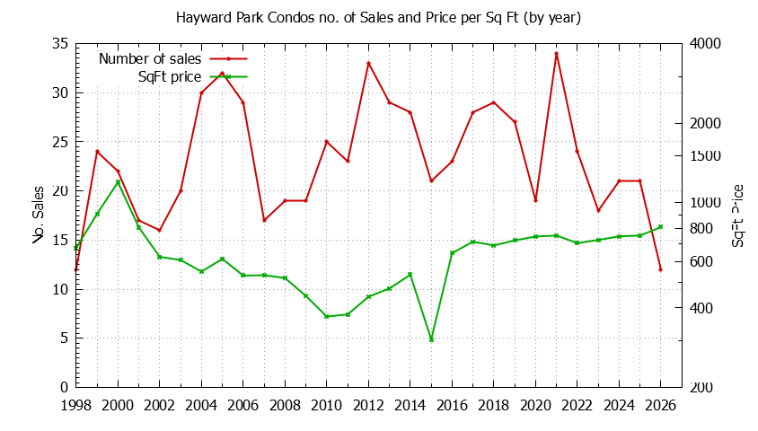 Yearly Number & Price Per SqFt of Hayward Park Condos Sold Graph of the Yearly Number & Price Per SqFt of Hayward Park Condos Sold