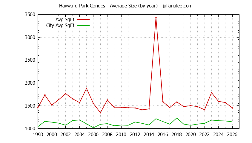 Yearly Average Size of Hayward Park vs. San Mateo Condos Sold Graph of the Yearly Average Size of Hayward Park vs. San Mateo Condos Sold