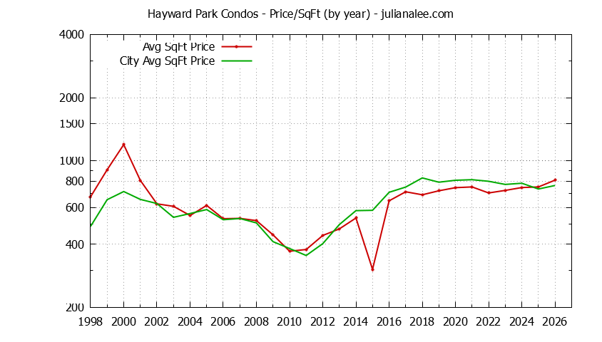 Yearly Average Price Per Square Foot for Hayward Park vs. San Mateo Condos Sold Graph of the Yearly Average Price Per Square Foot for Hayward Park vs. San Mateo Condos Sold