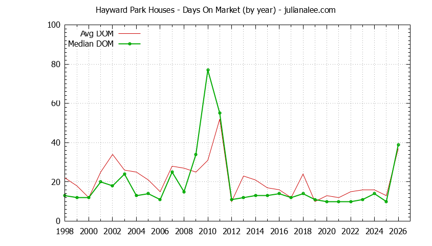 Yearly Average Days On Market for Hayward Park Houses Sold Graph of the Yearly Average Days On Market for Hayward Park Houses Sold