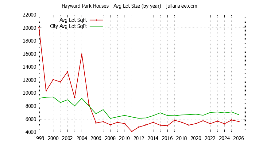 Yearly Average Lot Size of Hayward Park vs. San Mateo Houses Sold Graph of the Yearly Average Lot Size of Hayward Park vs. San Mateo Houses Sold